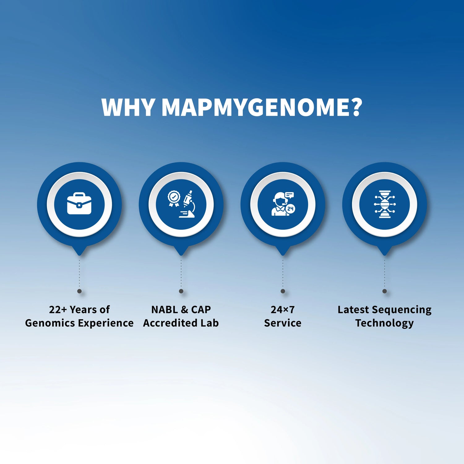 Myfitgene - DNA powered fitness and nutrition Mapmygenome