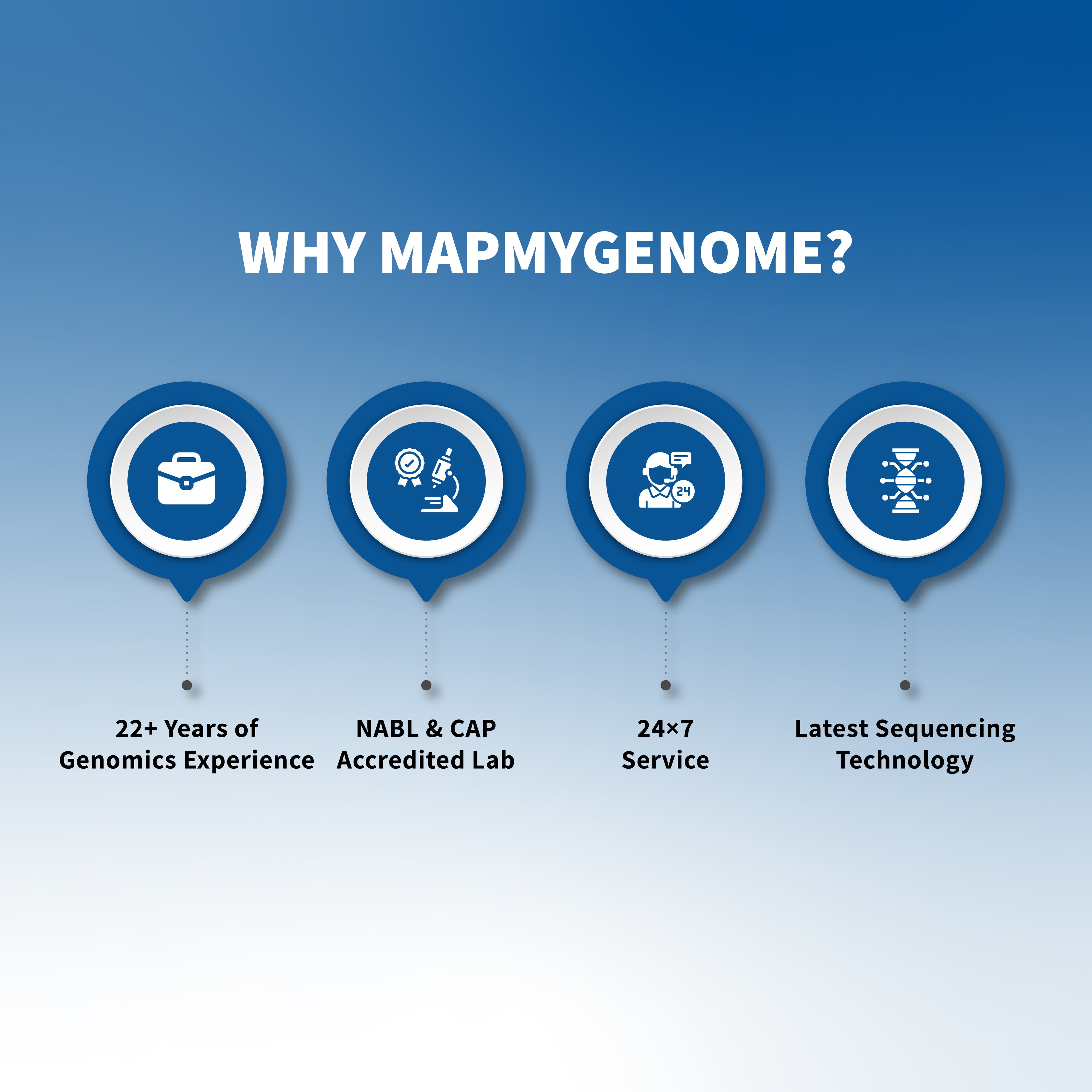 Myfitgene - DNA powered fitness and nutrition