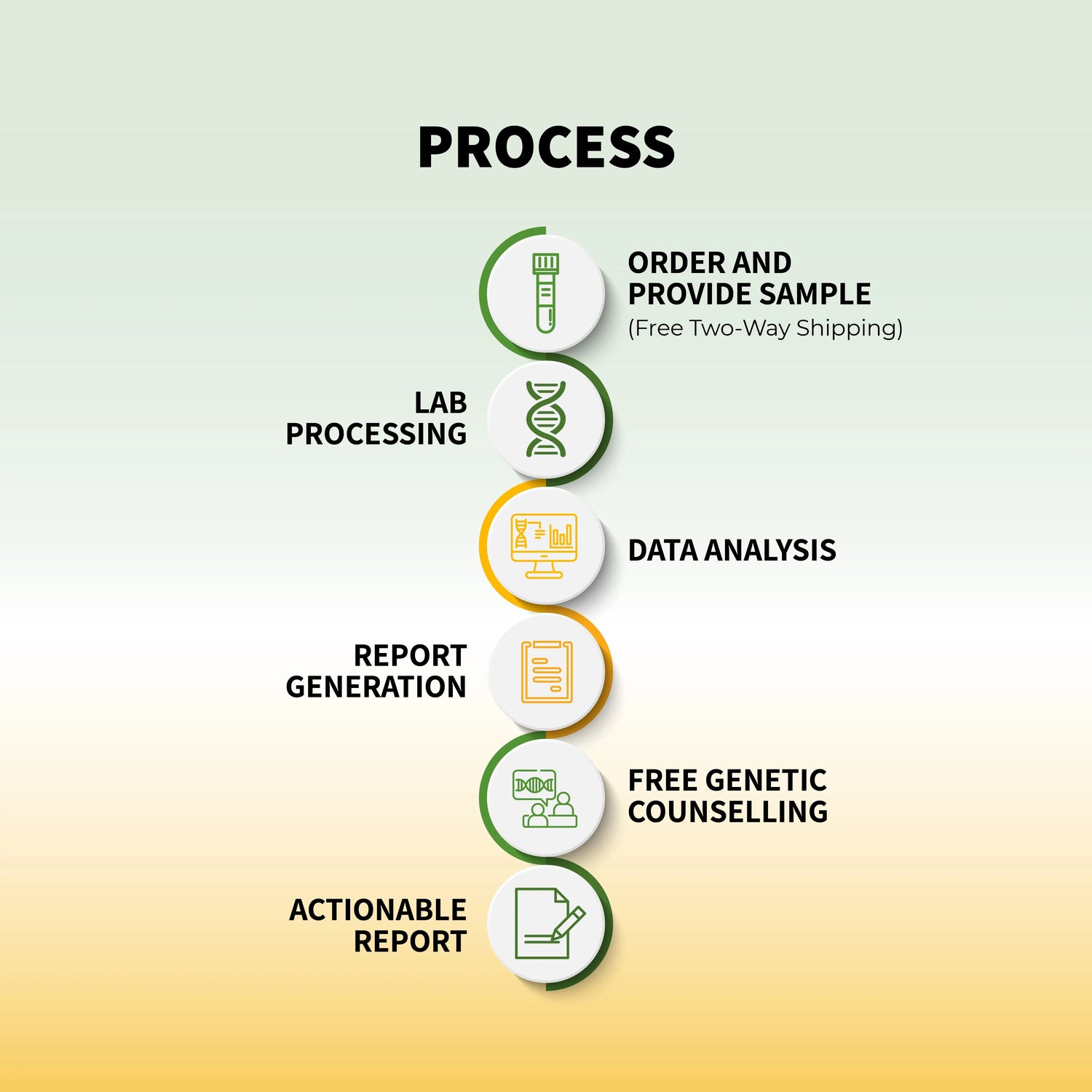 What is the process for Genomepatri- collect sample, lab, data analysis, report , genetic counselling and action plan