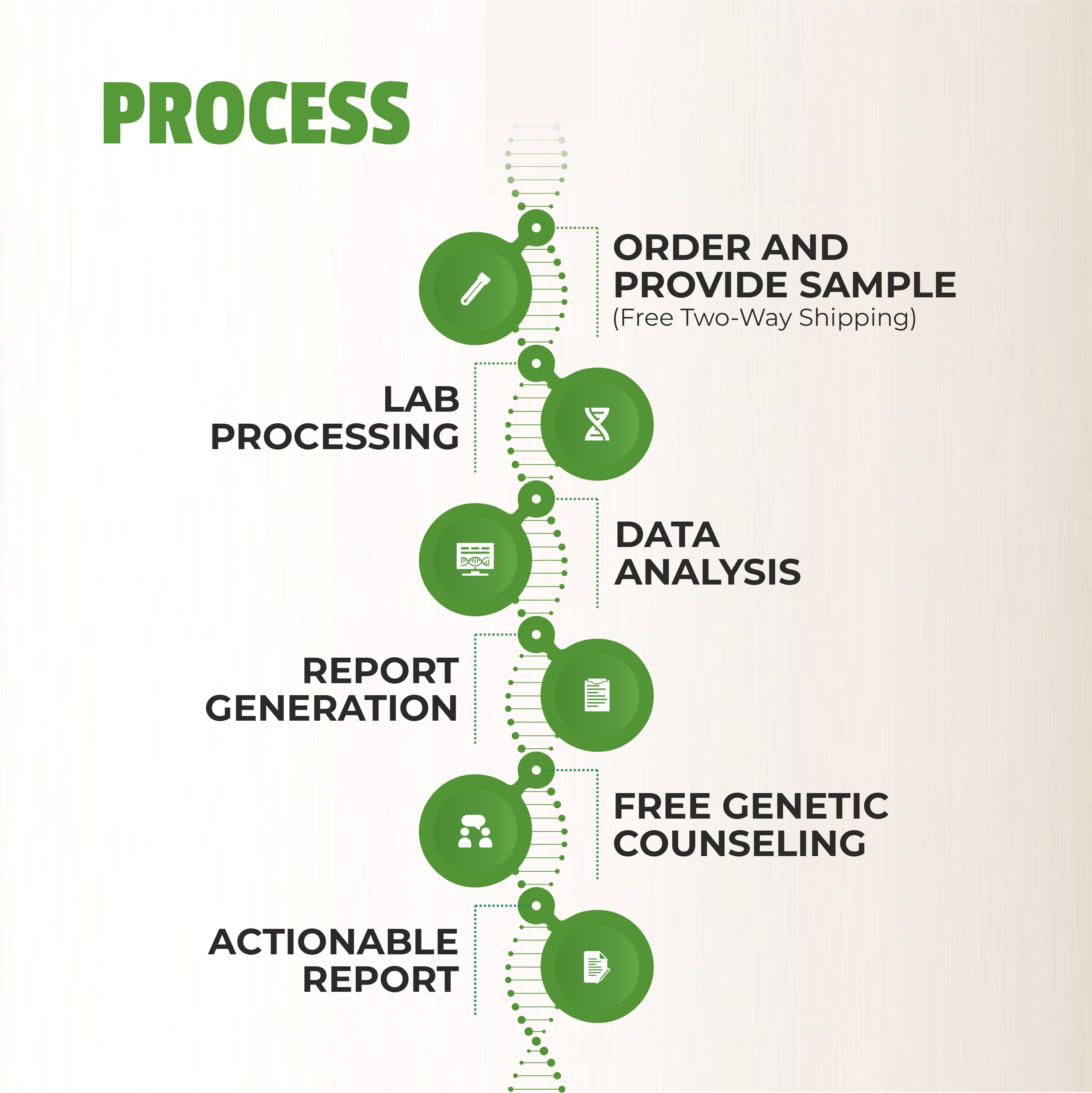 DNA-based health solution process