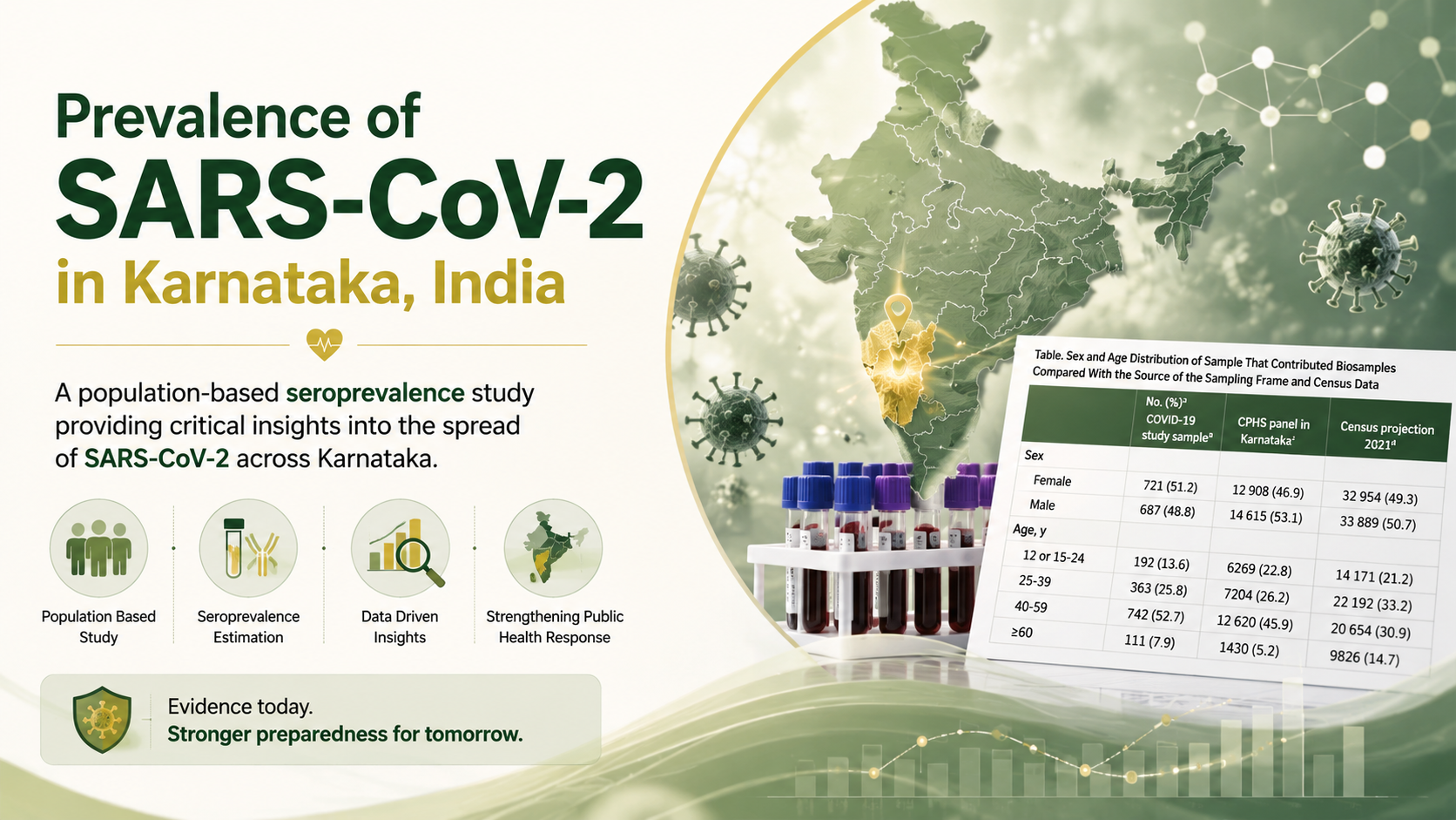 SARS-CoV-2 prevalence in Karnataka study