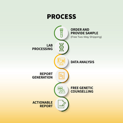Genomepatri - At Home DNA Test for Health and Wellness