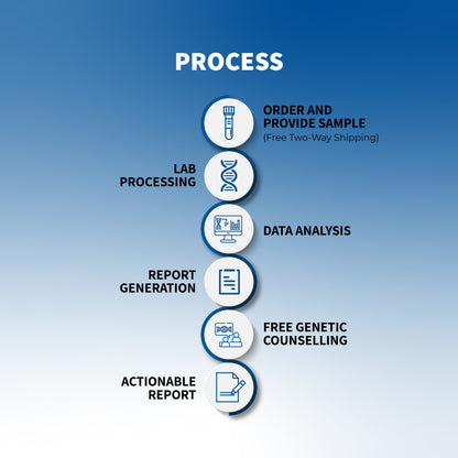 मायफिटजीन - डीएनए संचालित फिटनेस और पोषण