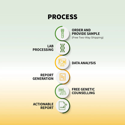 What is the process for Genomepatri- collect sample, lab, data analysis, report , genetic counselling and action plan