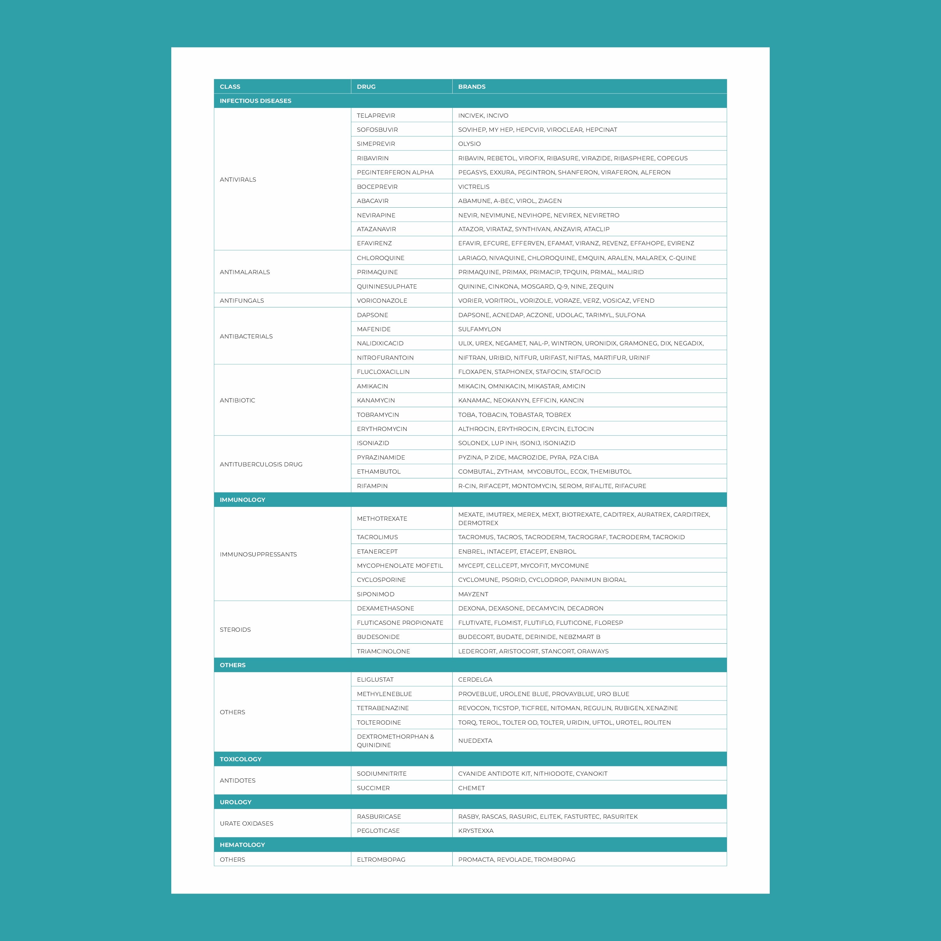 Medicamap conditions lists