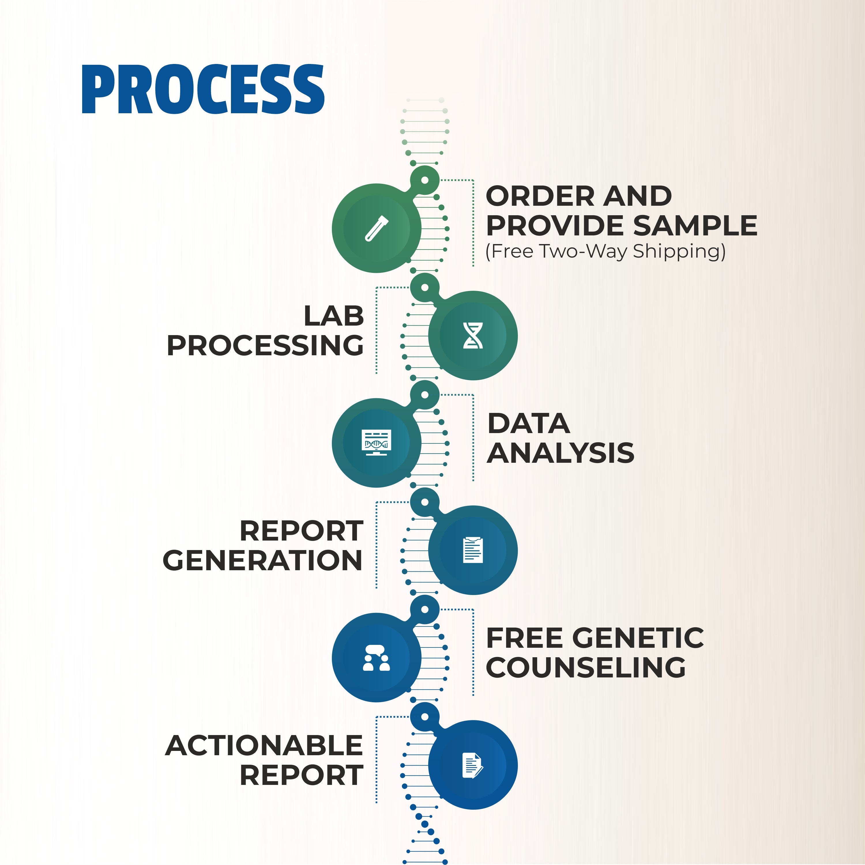 Myfitgene test process