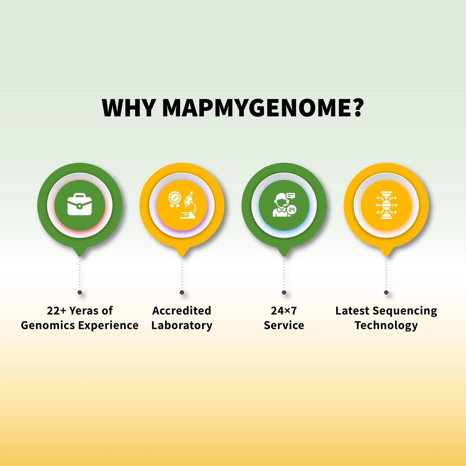 Why should you choose mapmygenome. 26 years of experience, accredited lab, latest sequencing tech